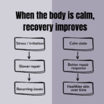 Diagram showing how calm state improves skin repair and reduces recurring issues using lavender essential oil